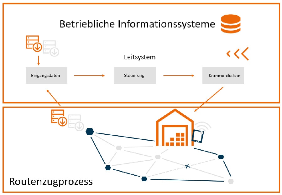 Dynamische Routenplanung Dynamische und autonome Routenzüge für SAP - Dynamische Routenplanung