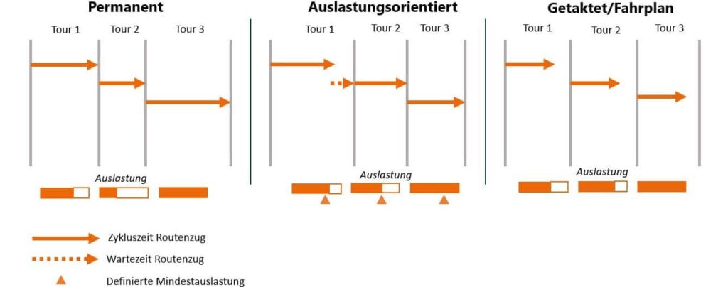 Routenzugsteuerung mit Anhängern Vergleich Dynamische Routenzüge mit Anhängern für SAP - Routenzugsteuerung im Vergleich