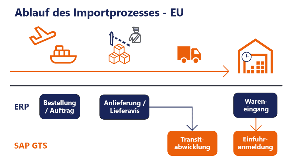 Beispielhafter Ablauf eines Integrationsprozesses (SAP EWM GTS Integration)