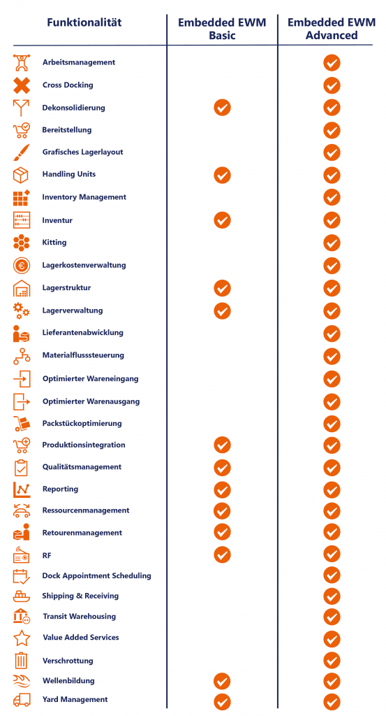 SAP EWM Basic vs Advanced Funktionen im Überblick