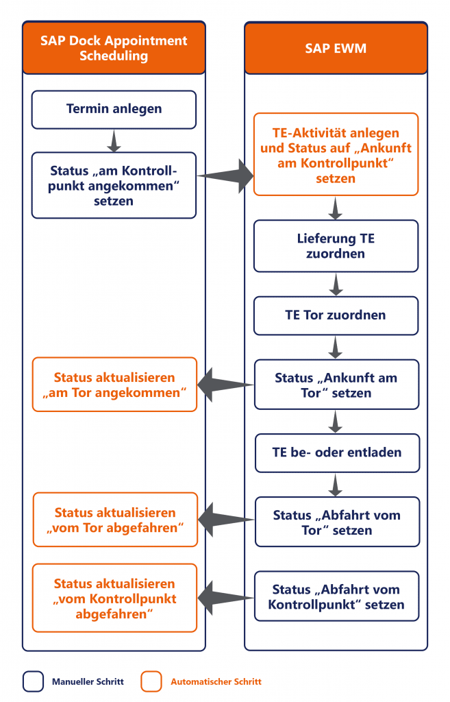 SAP Appointment Scheduling in EWM
