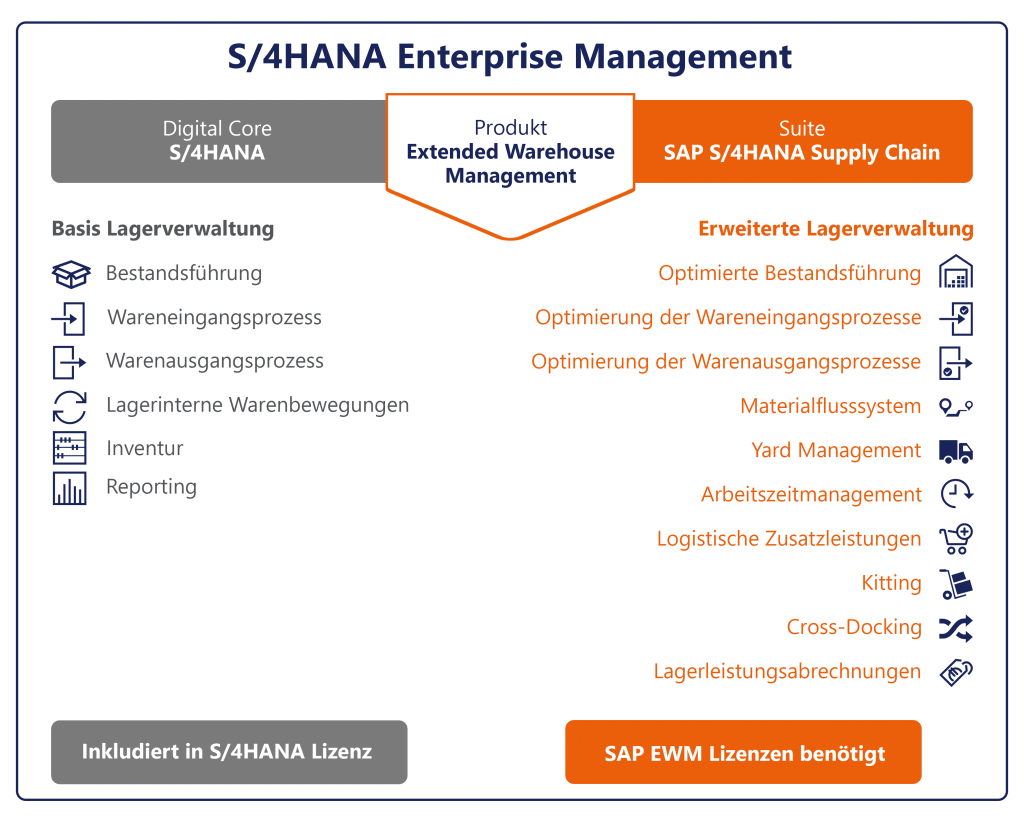Lizenzmodelle in SAP EWM