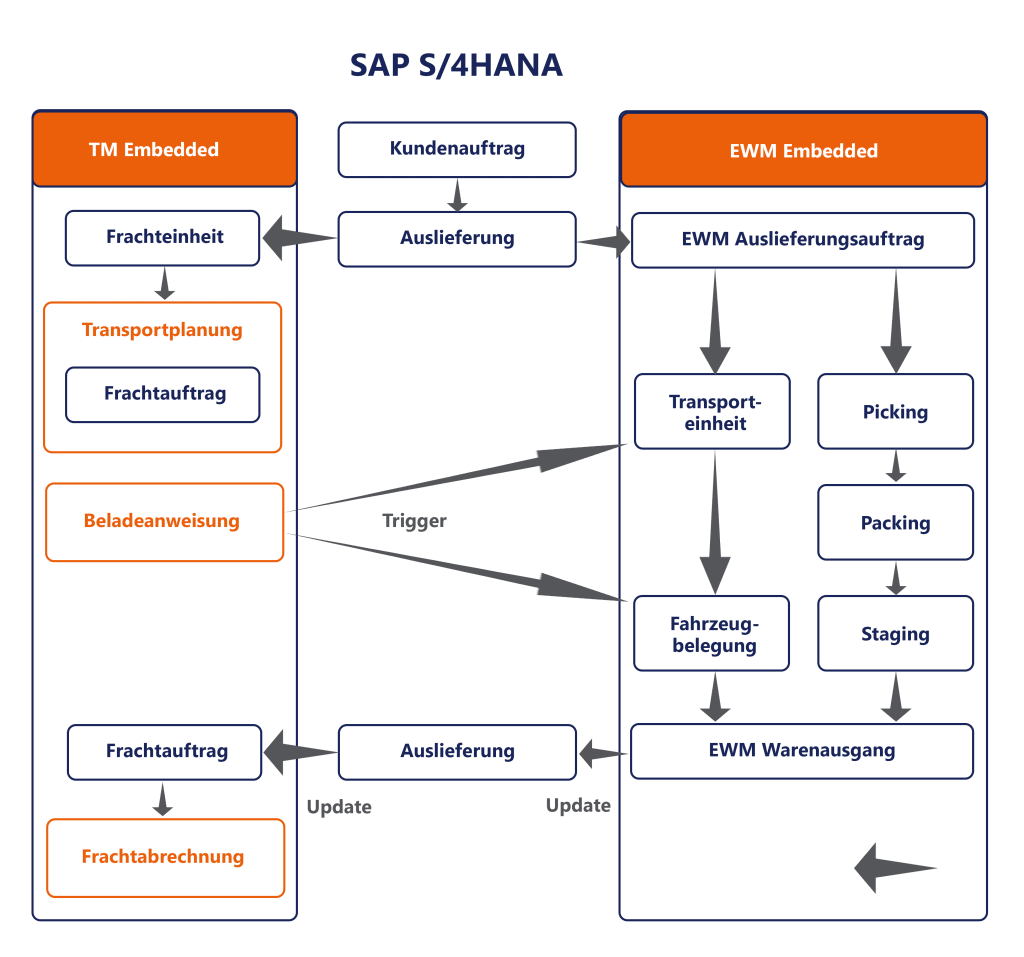 SAP EWM TM Integration
