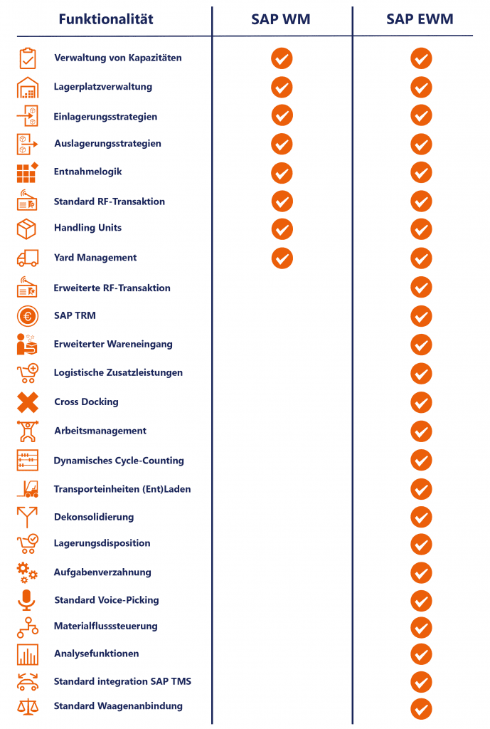 Funktionalitäten Gegenüberstellung SAP WM vs EWM