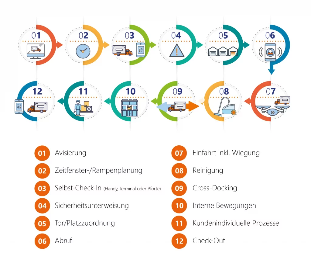 typischer Prozess im Yard Management