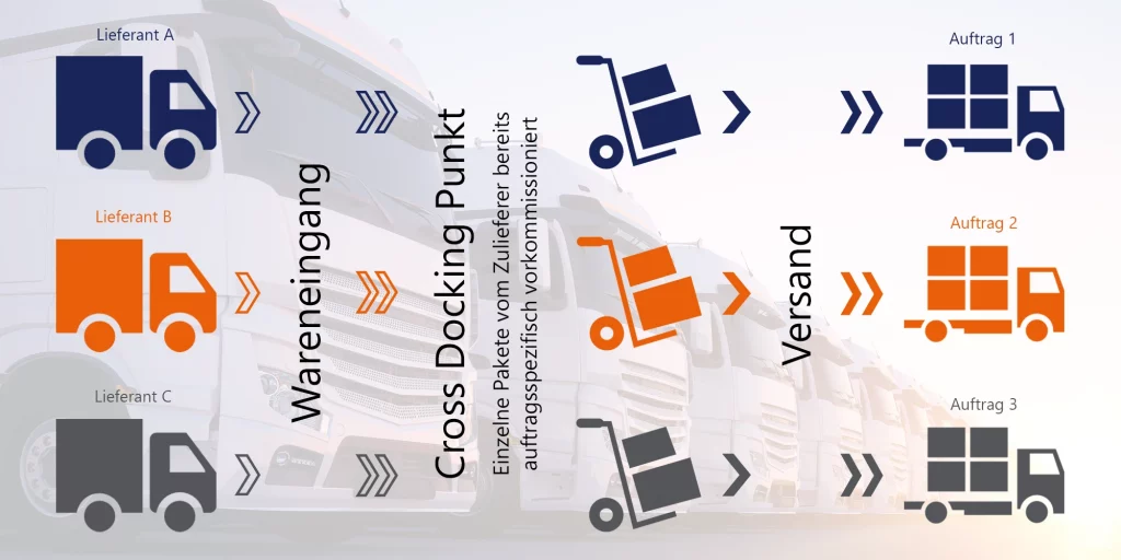 Einstufiges Cross Docking